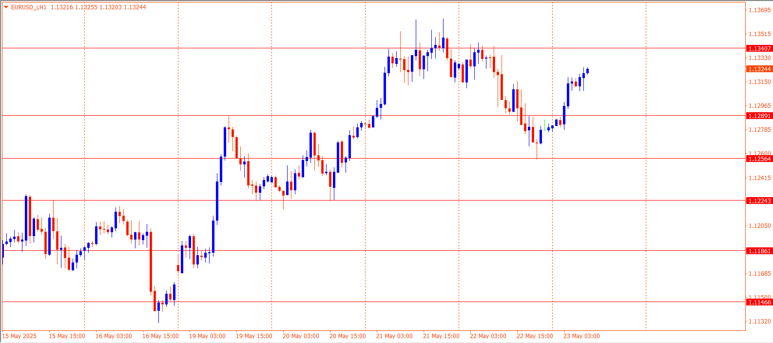 EURUSD